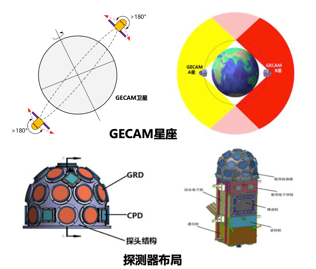 GECAM卫星星座及探测器布局